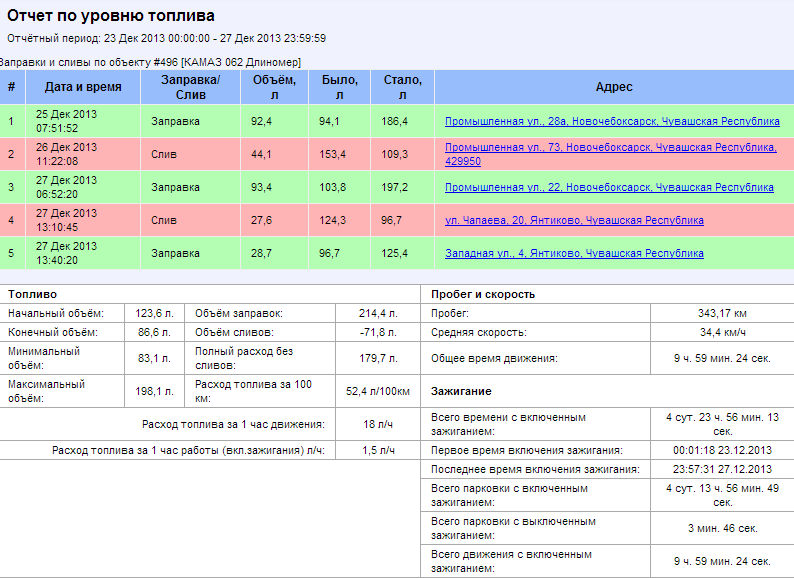 КОНТРОЛЬ РАСОДА ТОПЛИВА ЧЕБОКСАРЫ